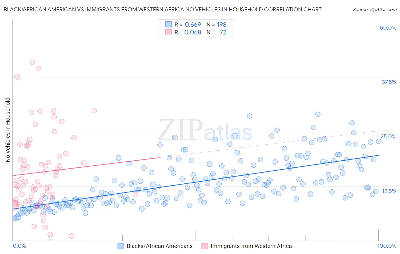 Black/African American vs Immigrants from Western Africa No Vehicles in Household