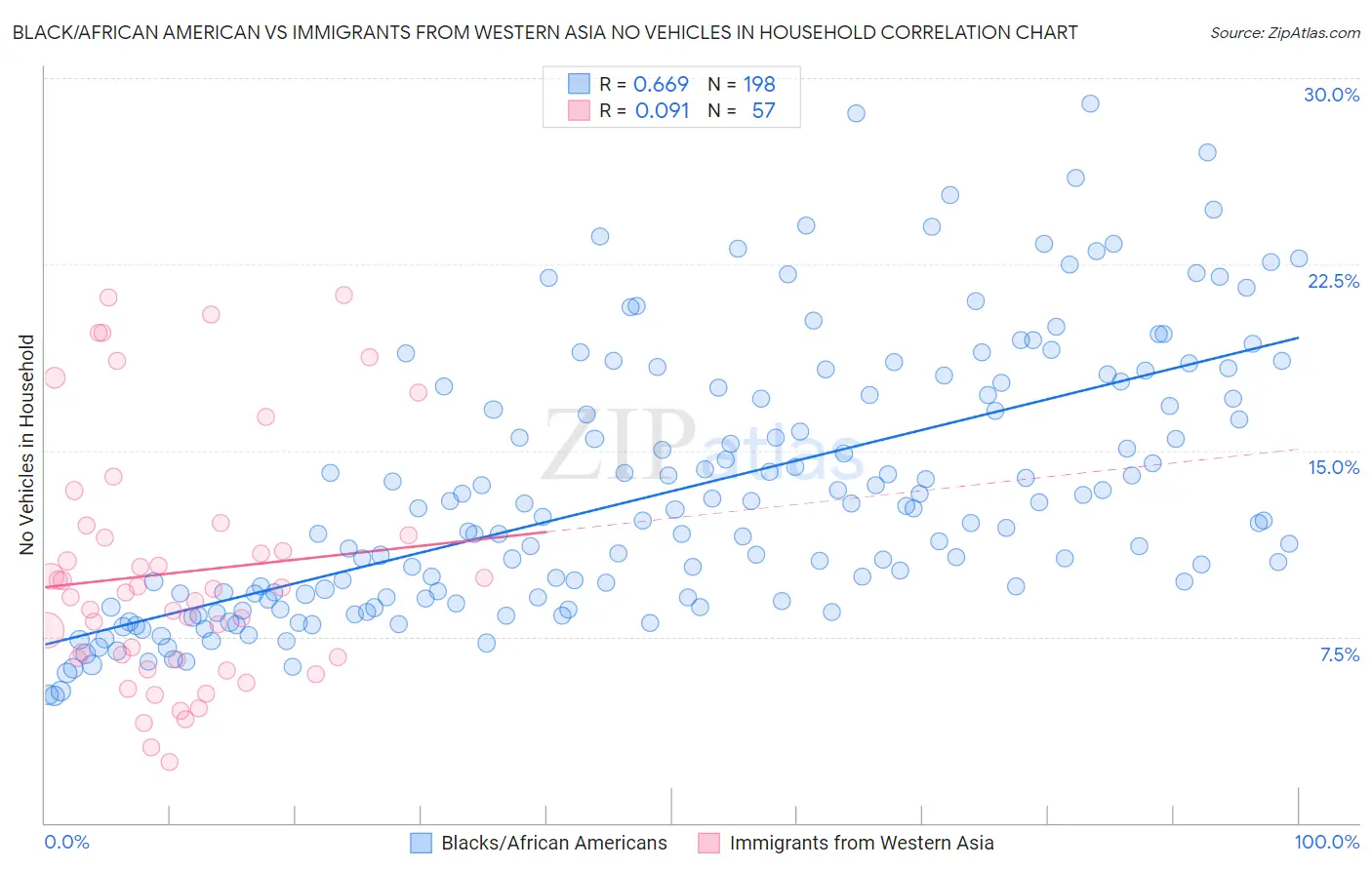 Black/African American vs Immigrants from Western Asia No Vehicles in Household