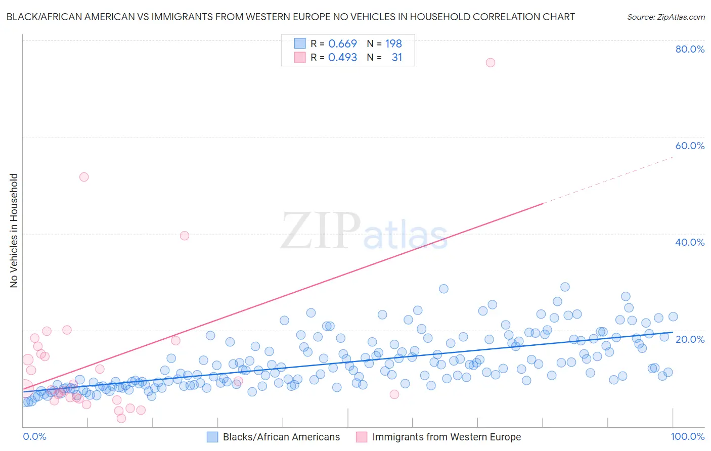 Black/African American vs Immigrants from Western Europe No Vehicles in Household