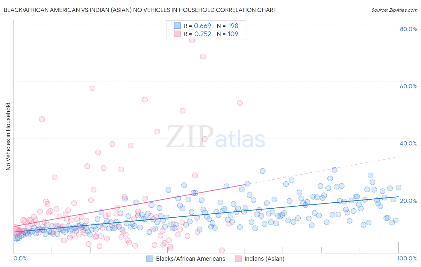 Black/African American vs Indian (Asian) No Vehicles in Household