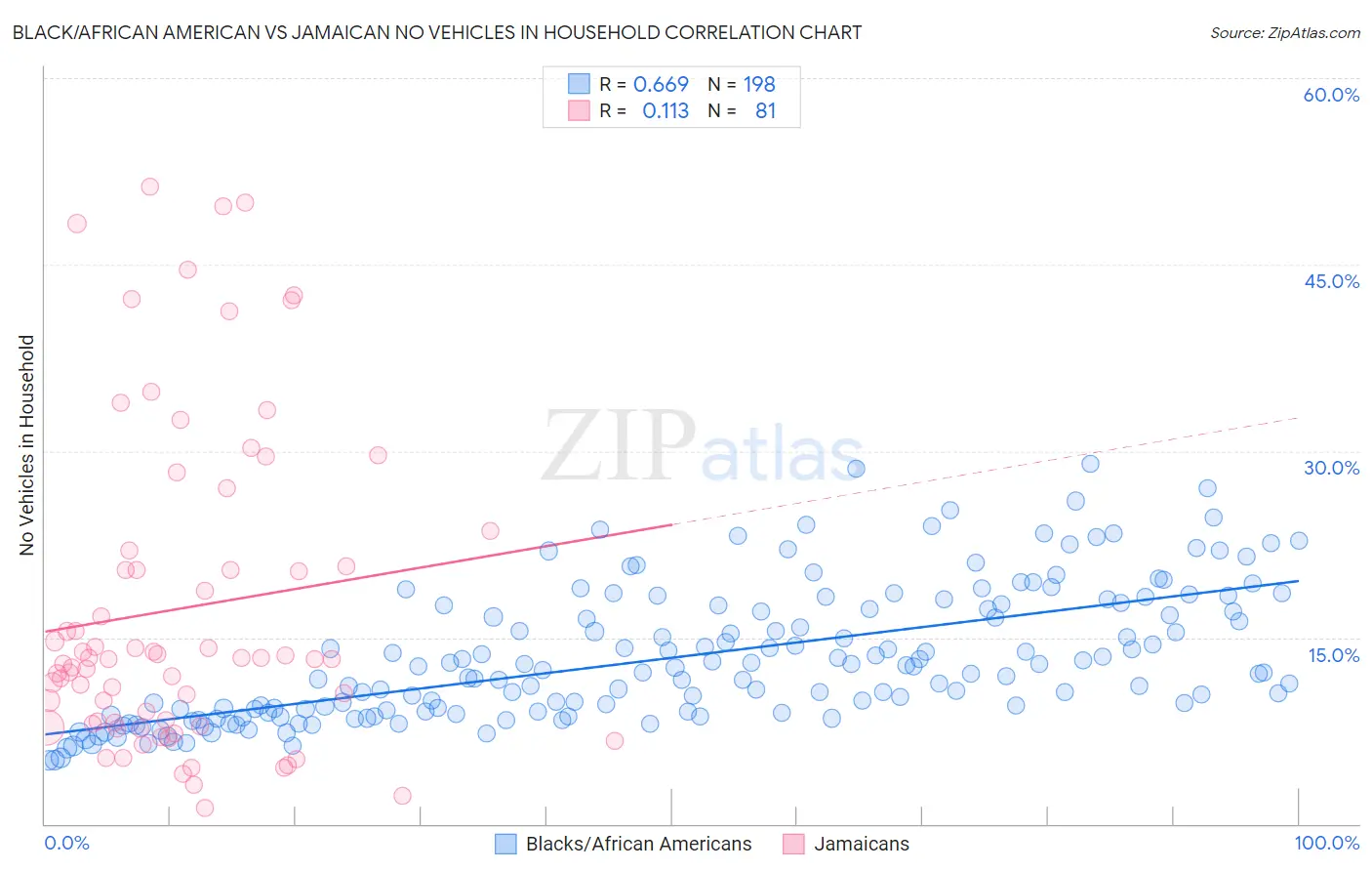 Black/African American vs Jamaican No Vehicles in Household