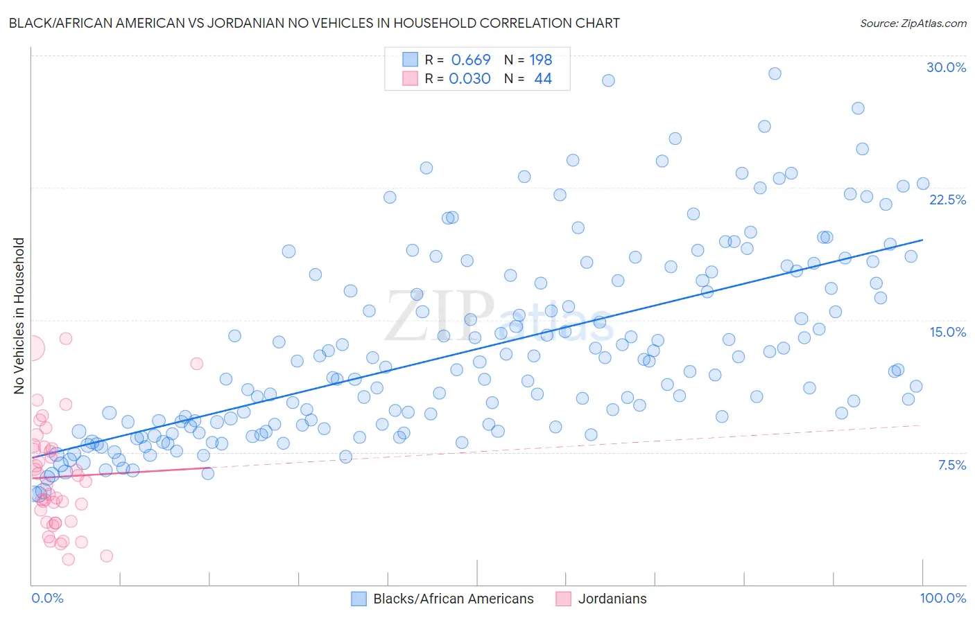 Black/African American vs Jordanian No Vehicles in Household