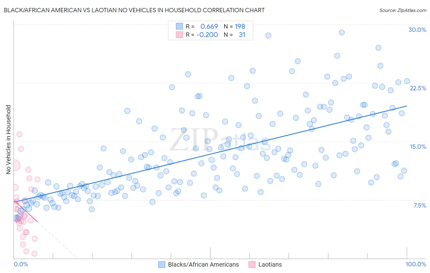 Black/African American vs Laotian No Vehicles in Household