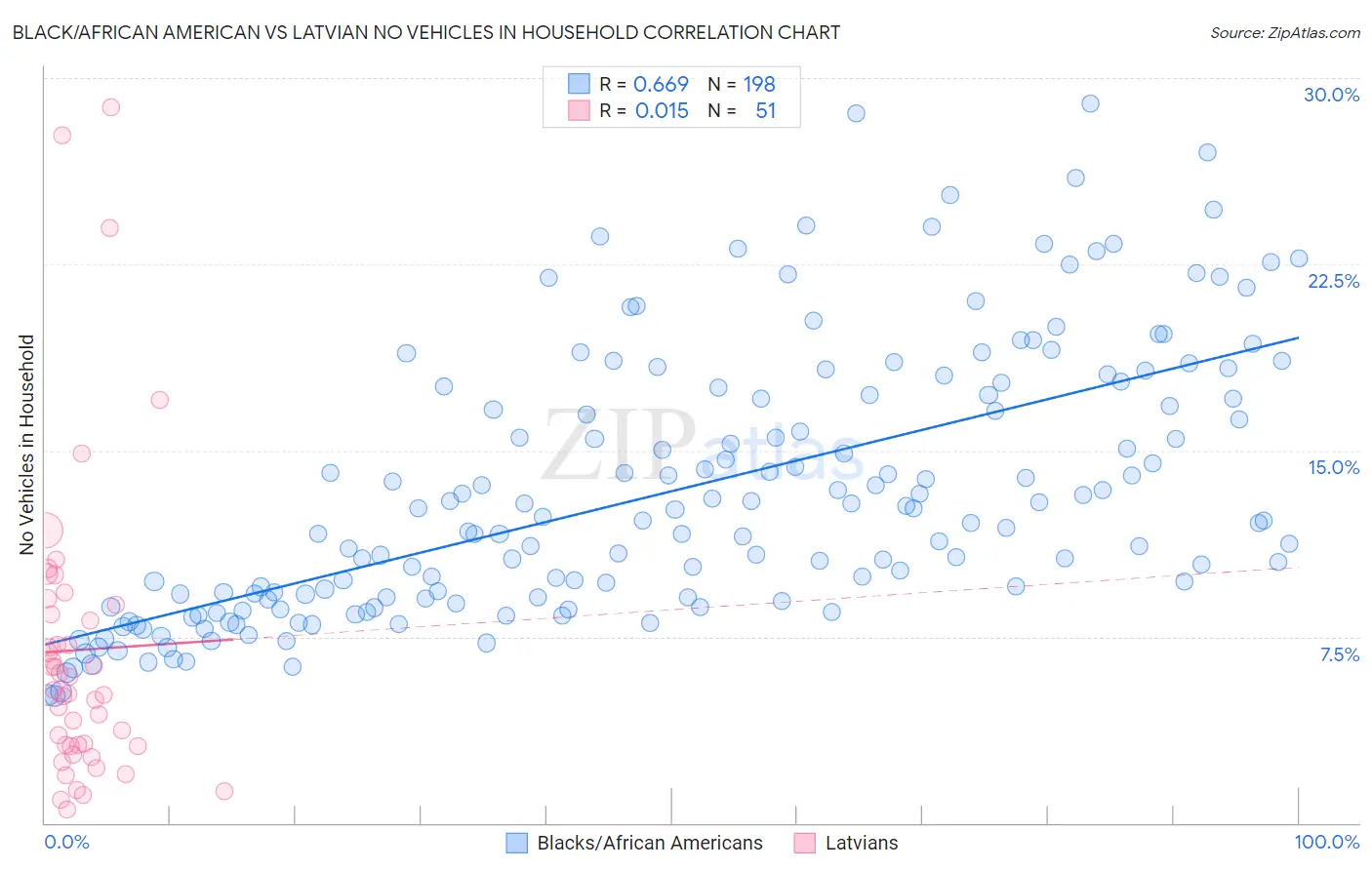 Black/African American vs Latvian No Vehicles in Household