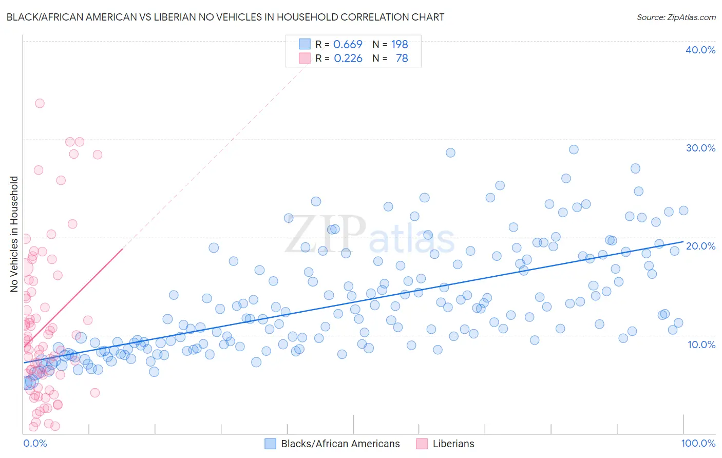 Black/African American vs Liberian No Vehicles in Household