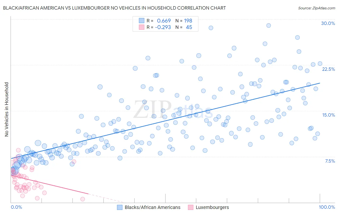 Black/African American vs Luxembourger No Vehicles in Household
