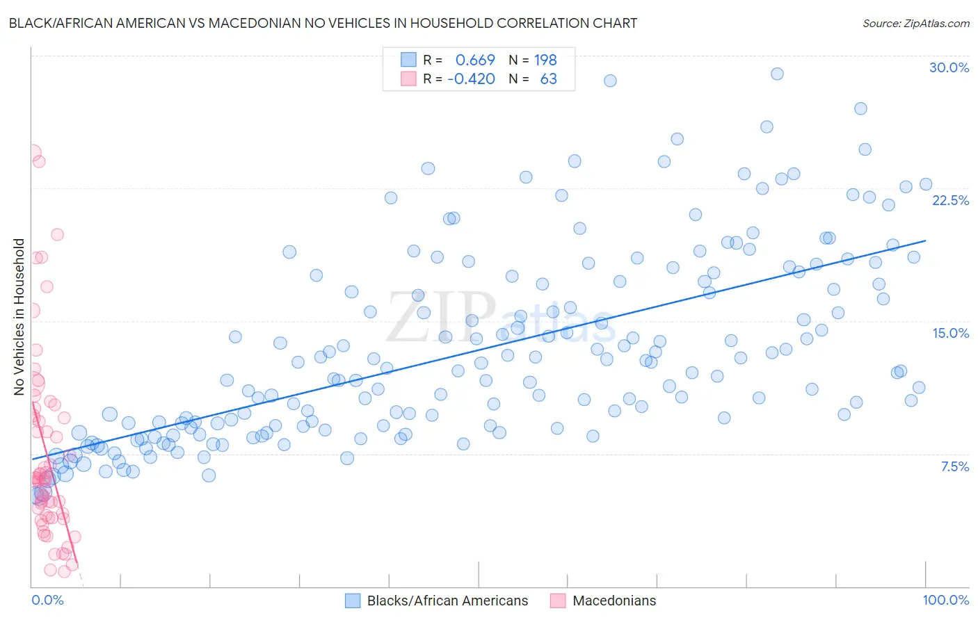 Black/African American vs Macedonian No Vehicles in Household