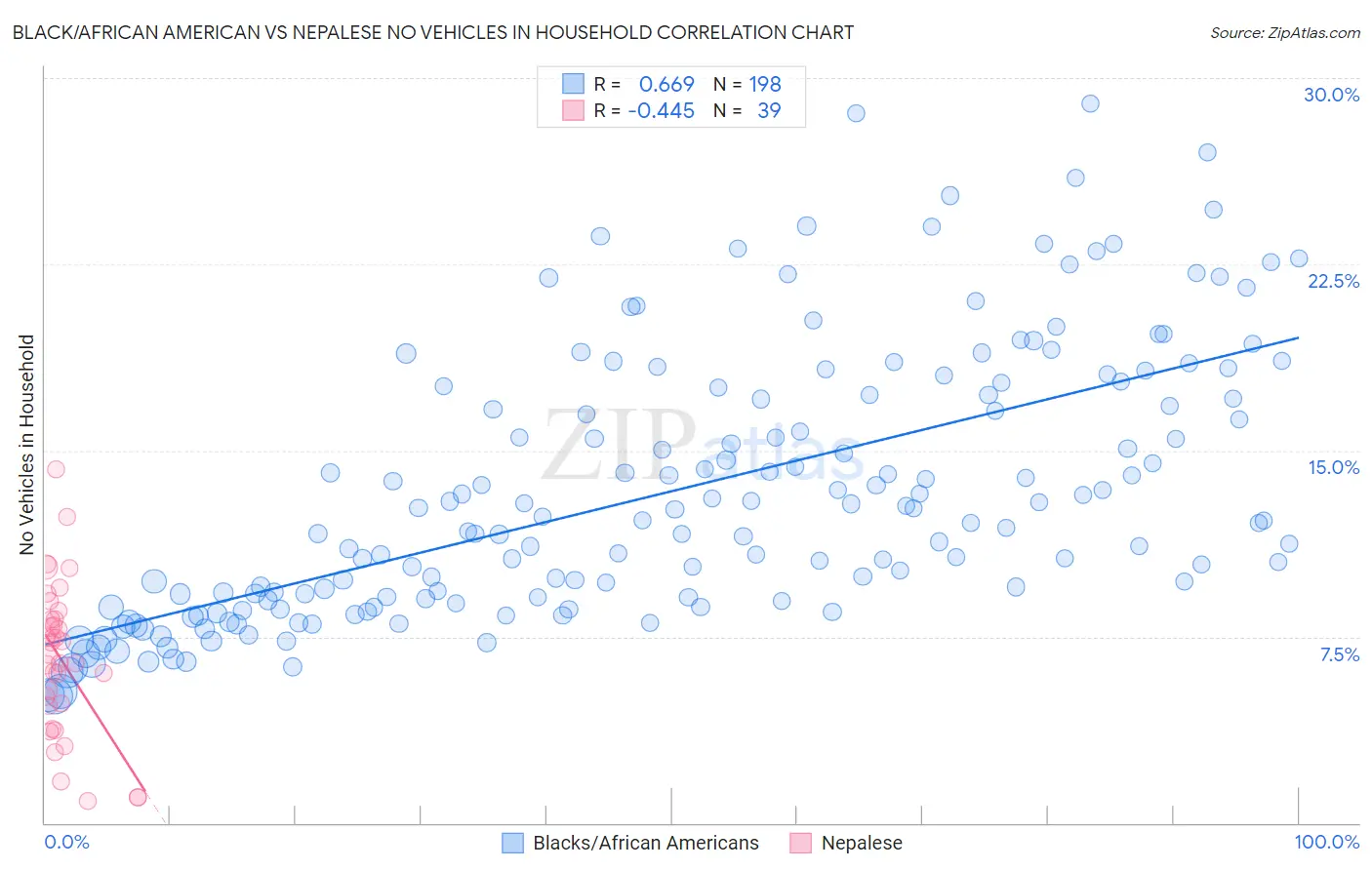 Black/African American vs Nepalese No Vehicles in Household