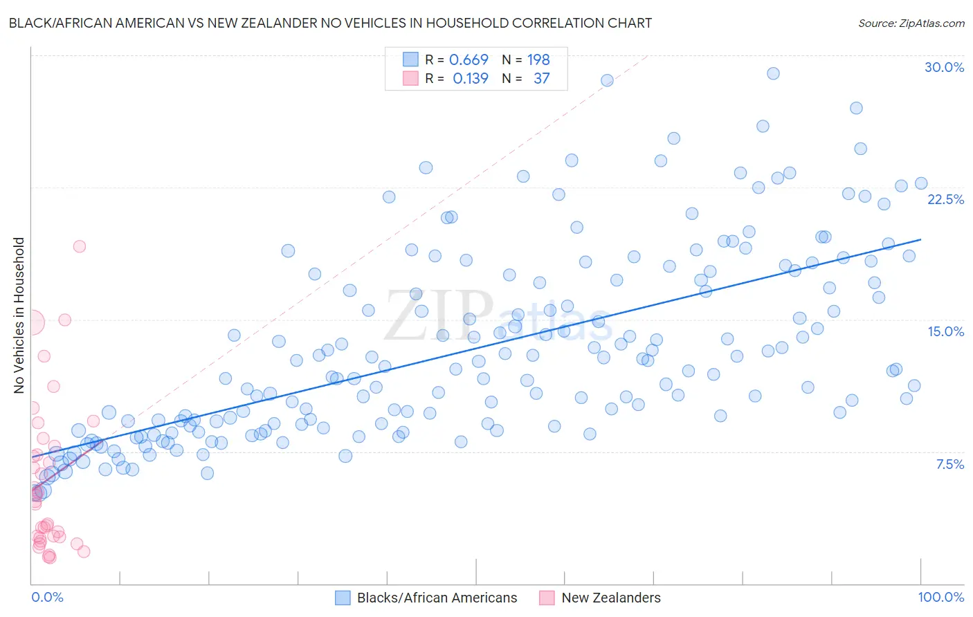 Black/African American vs New Zealander No Vehicles in Household
