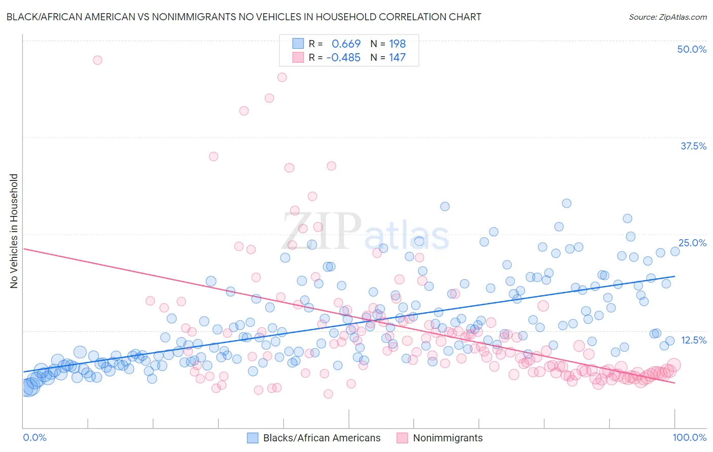 Black/African American vs Nonimmigrants No Vehicles in Household