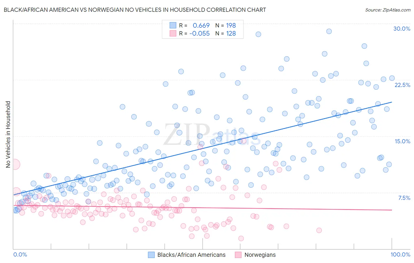 Black/African American vs Norwegian No Vehicles in Household