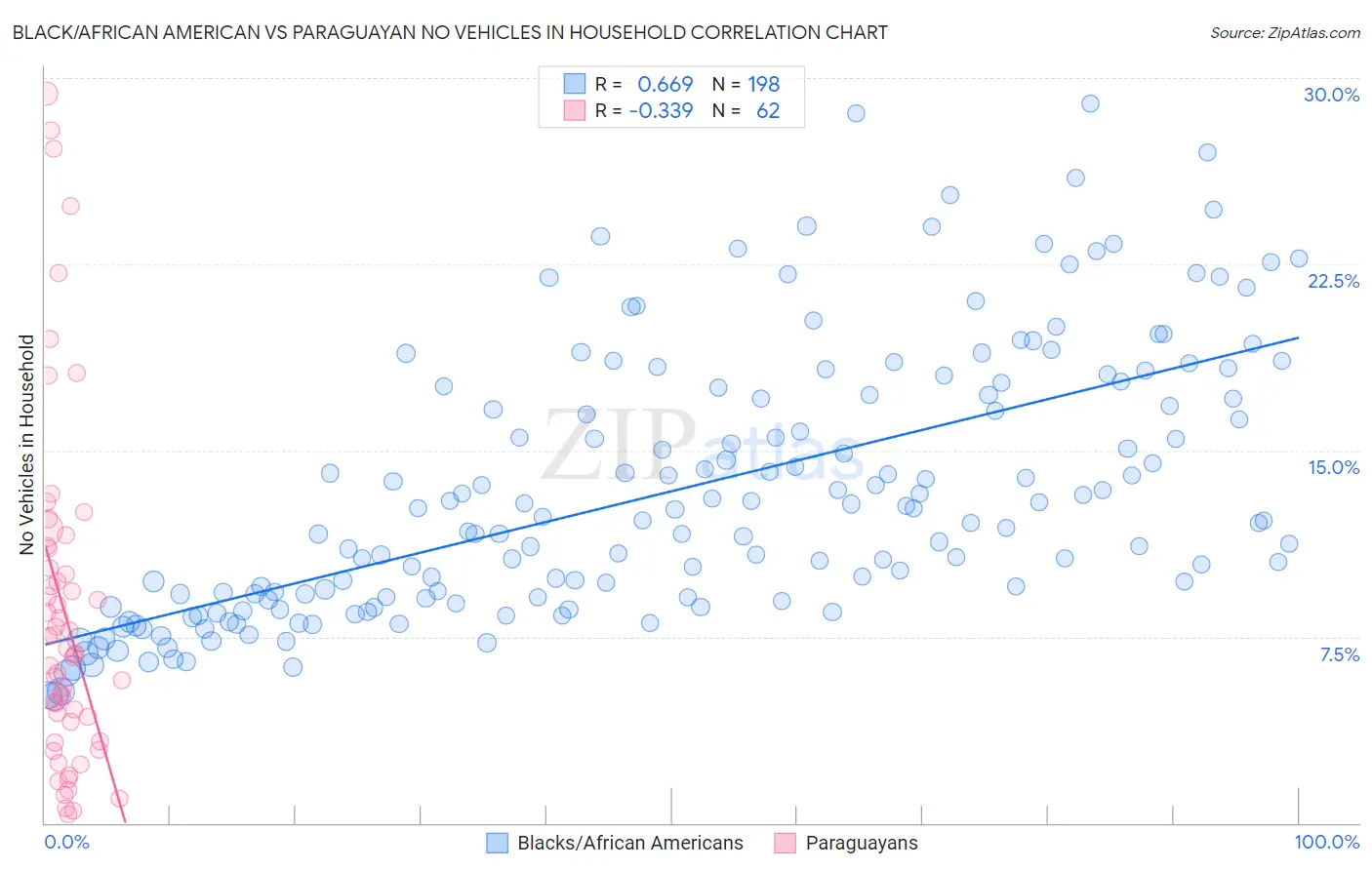 Black/African American vs Paraguayan No Vehicles in Household