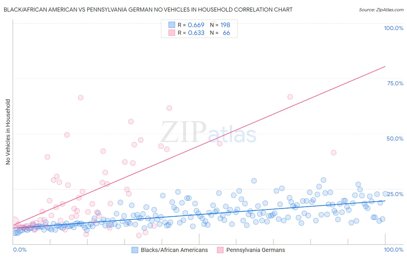 Black/African American vs Pennsylvania German No Vehicles in Household