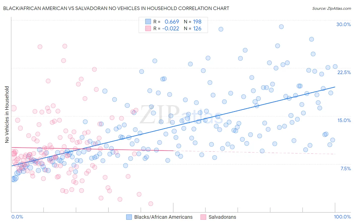Black/African American vs Salvadoran No Vehicles in Household