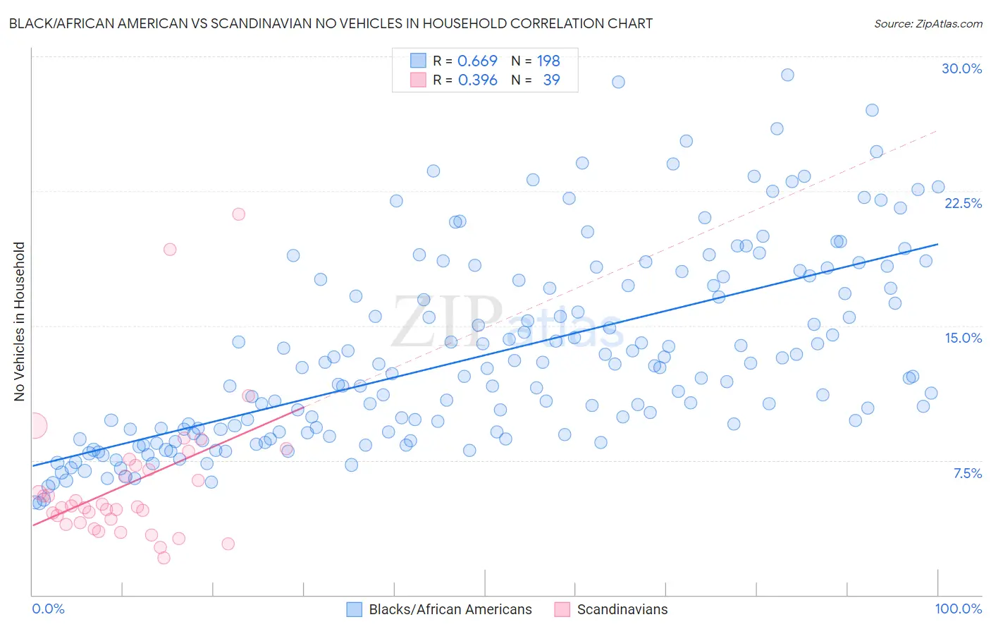 Black/African American vs Scandinavian No Vehicles in Household