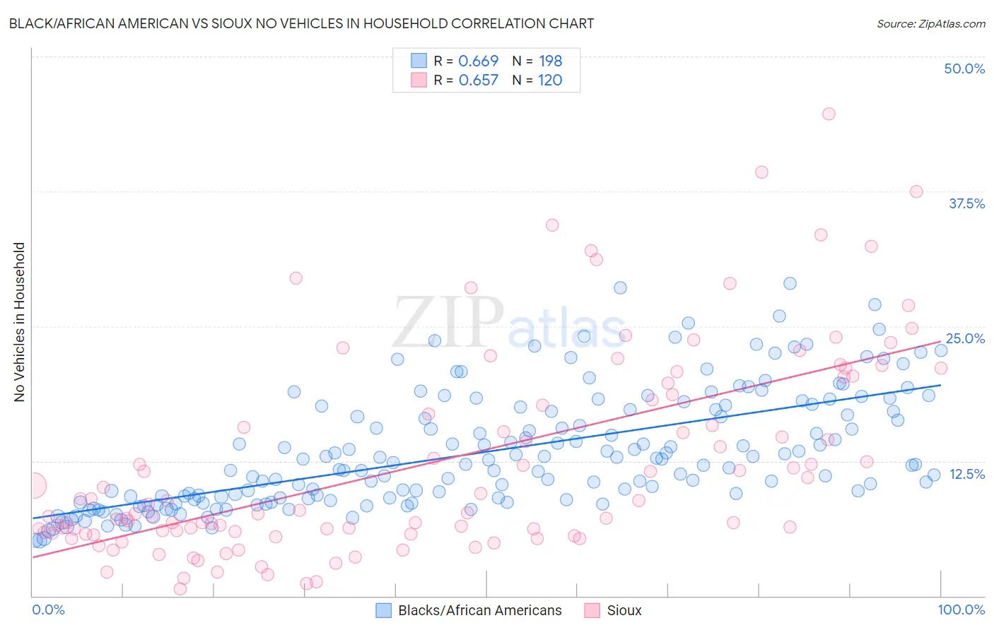 Black/African American vs Sioux No Vehicles in Household