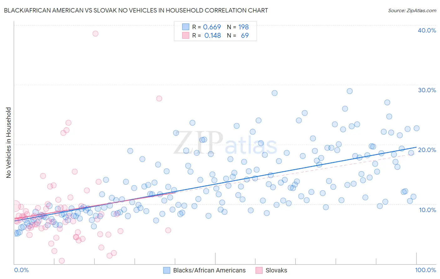 Black/African American vs Slovak No Vehicles in Household