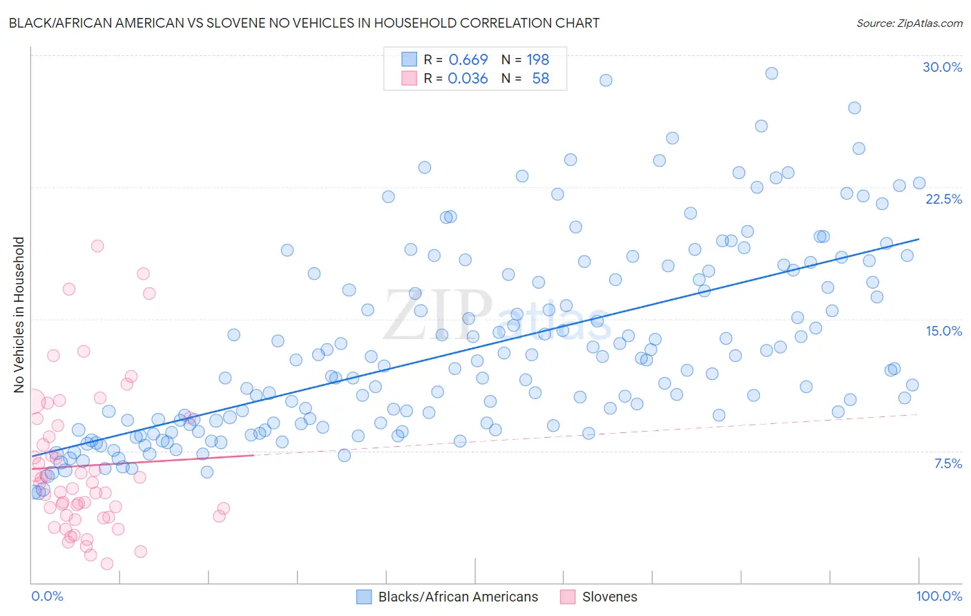 Black/African American vs Slovene No Vehicles in Household