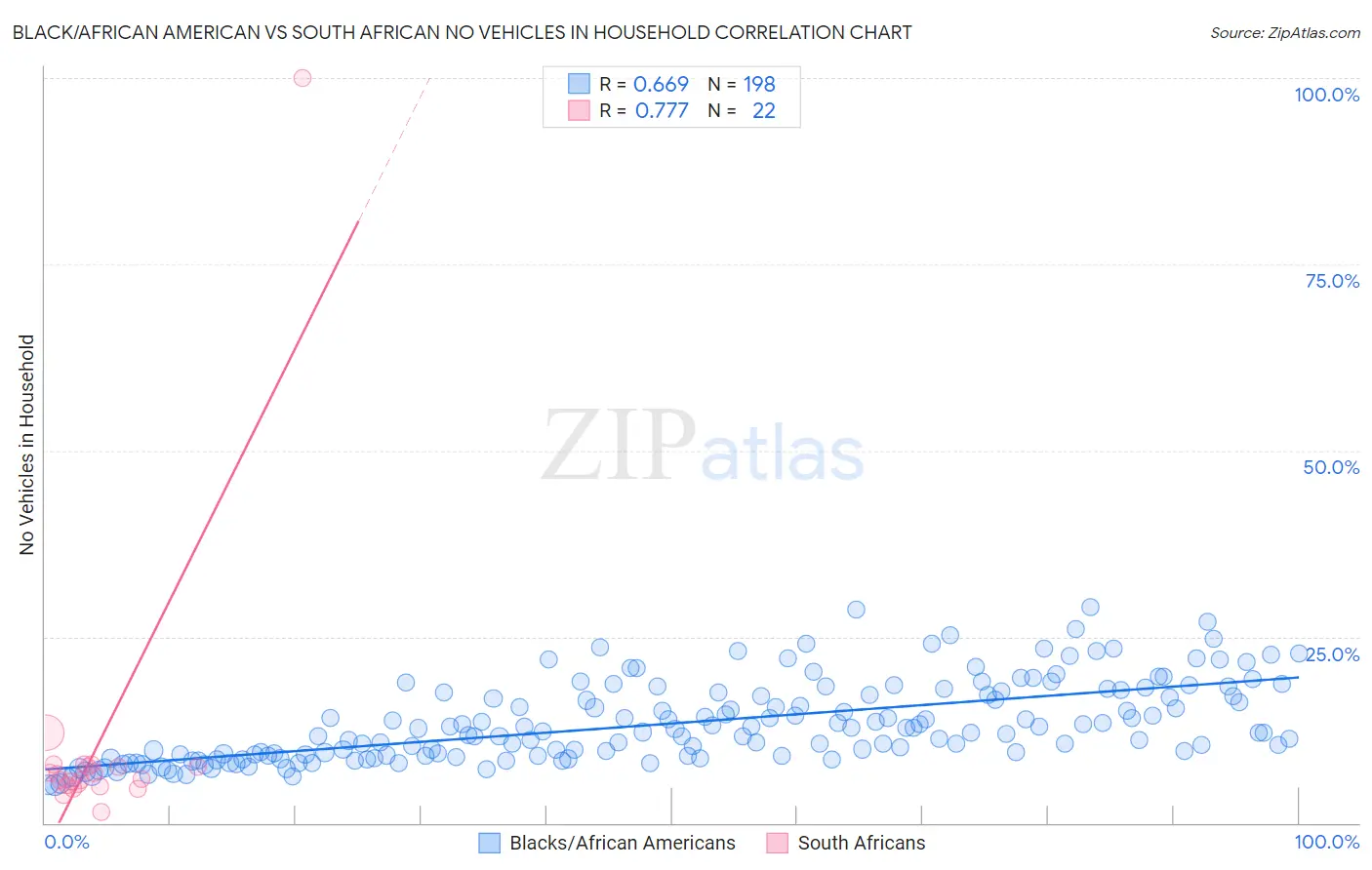 Black/African American vs South African No Vehicles in Household