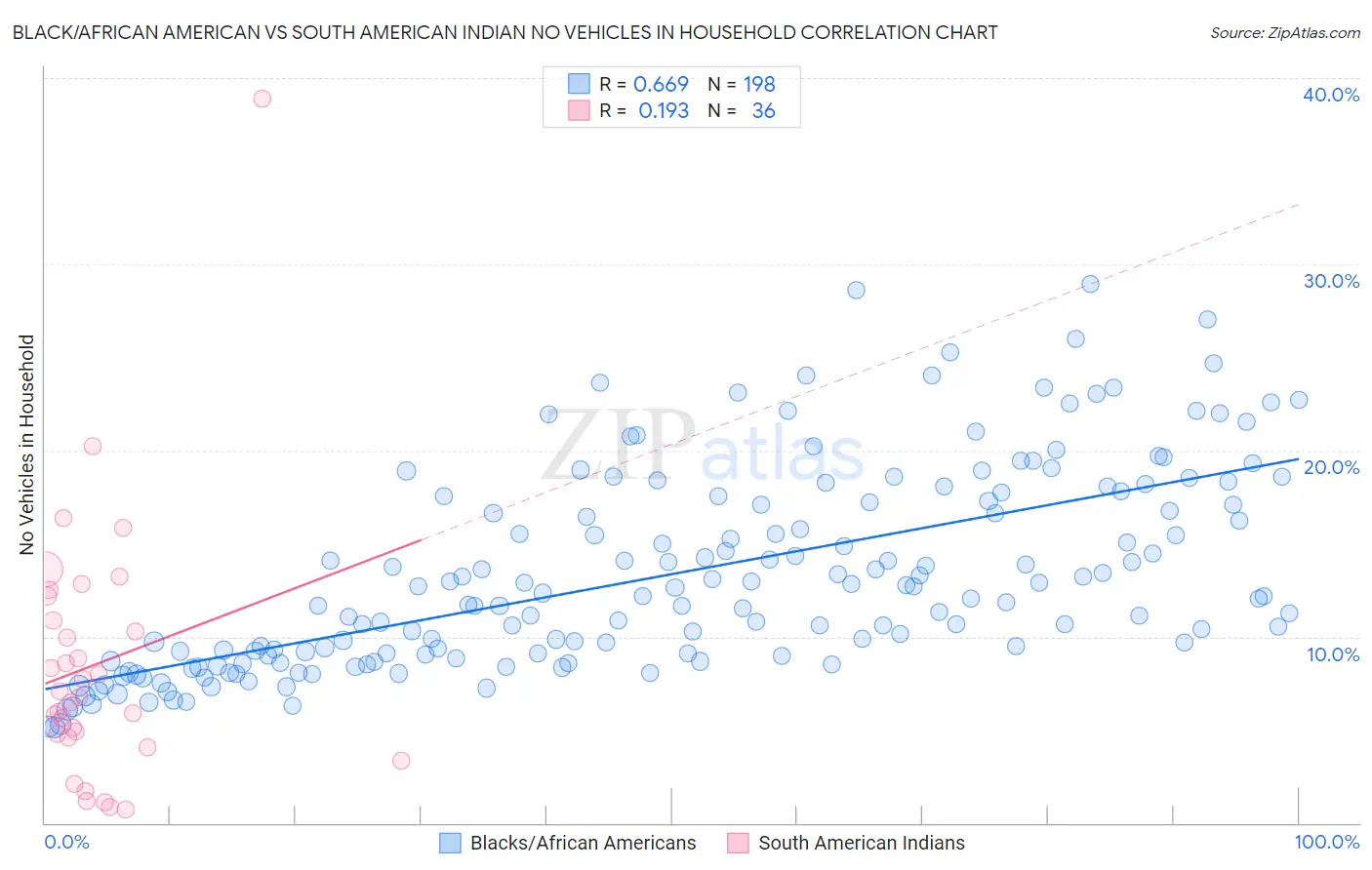 Black/African American vs South American Indian No Vehicles in Household