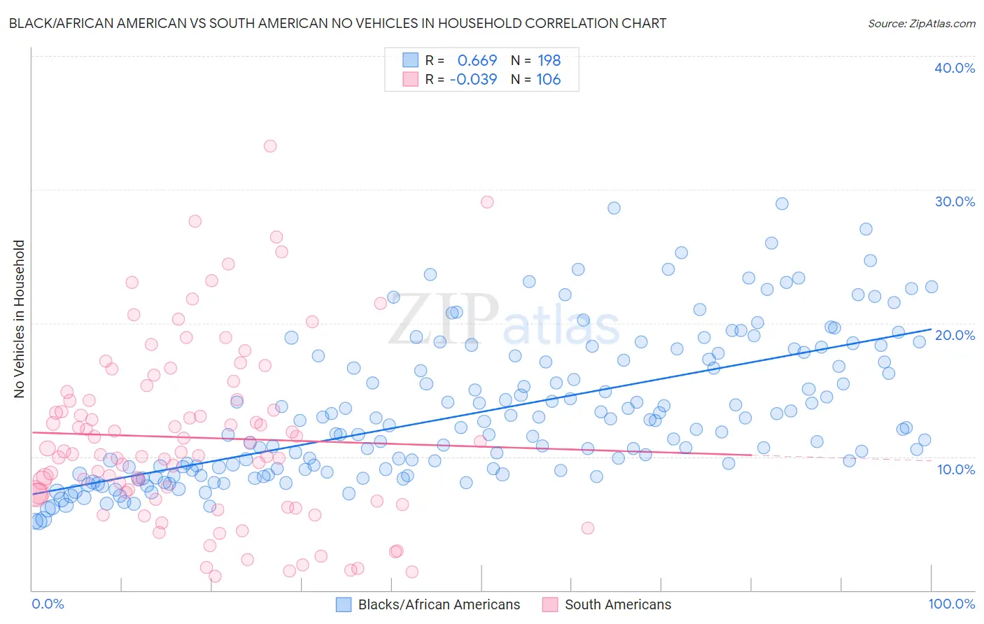 Black/African American vs South American No Vehicles in Household