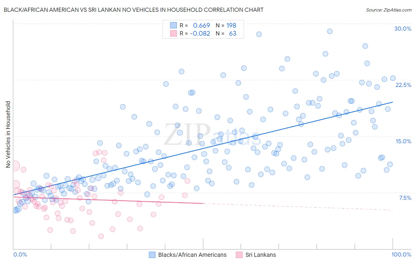 Black/African American vs Sri Lankan No Vehicles in Household