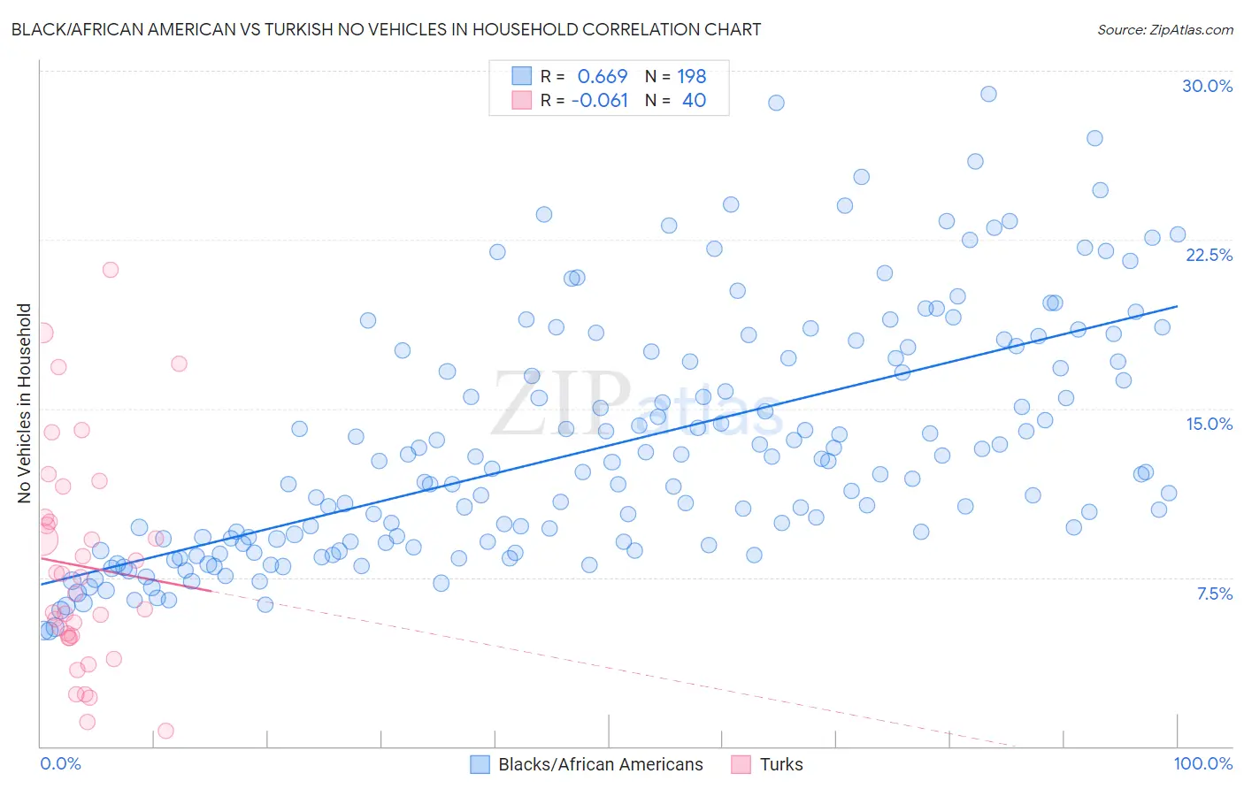 Black/African American vs Turkish No Vehicles in Household