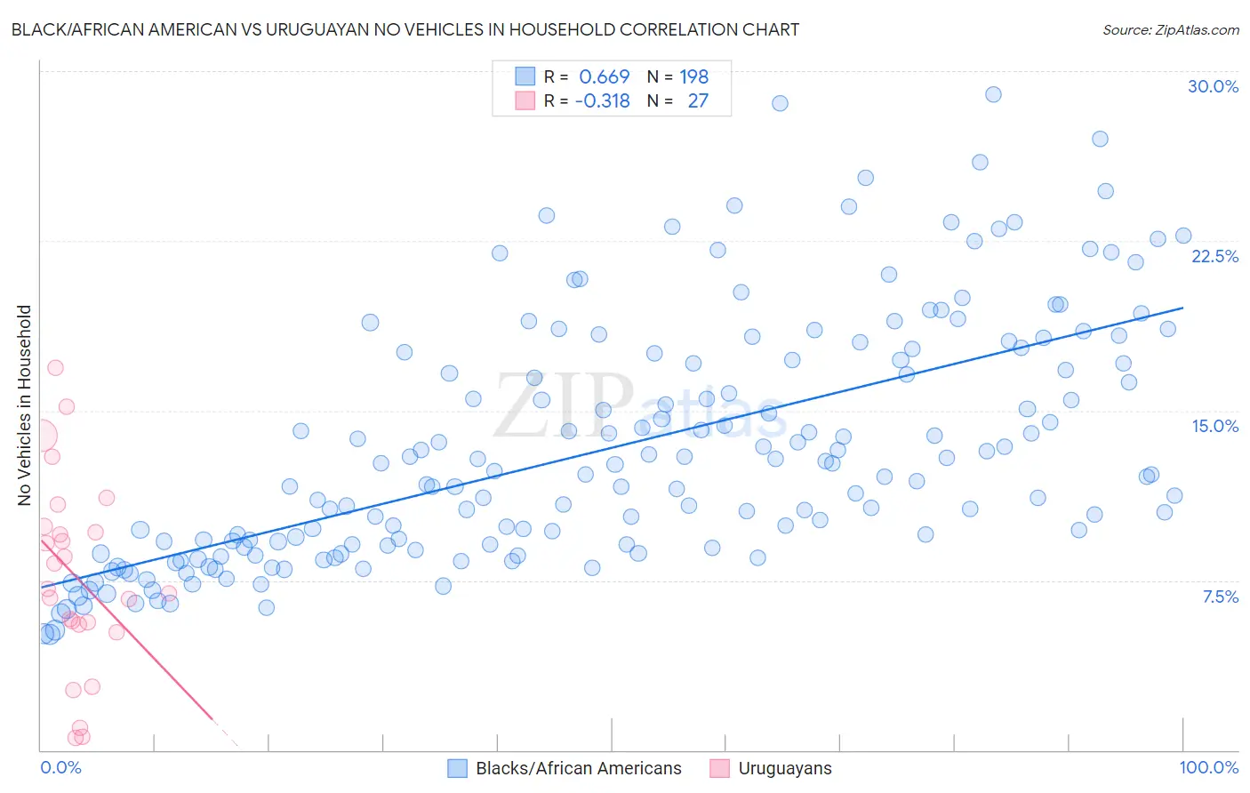 Black/African American vs Uruguayan No Vehicles in Household