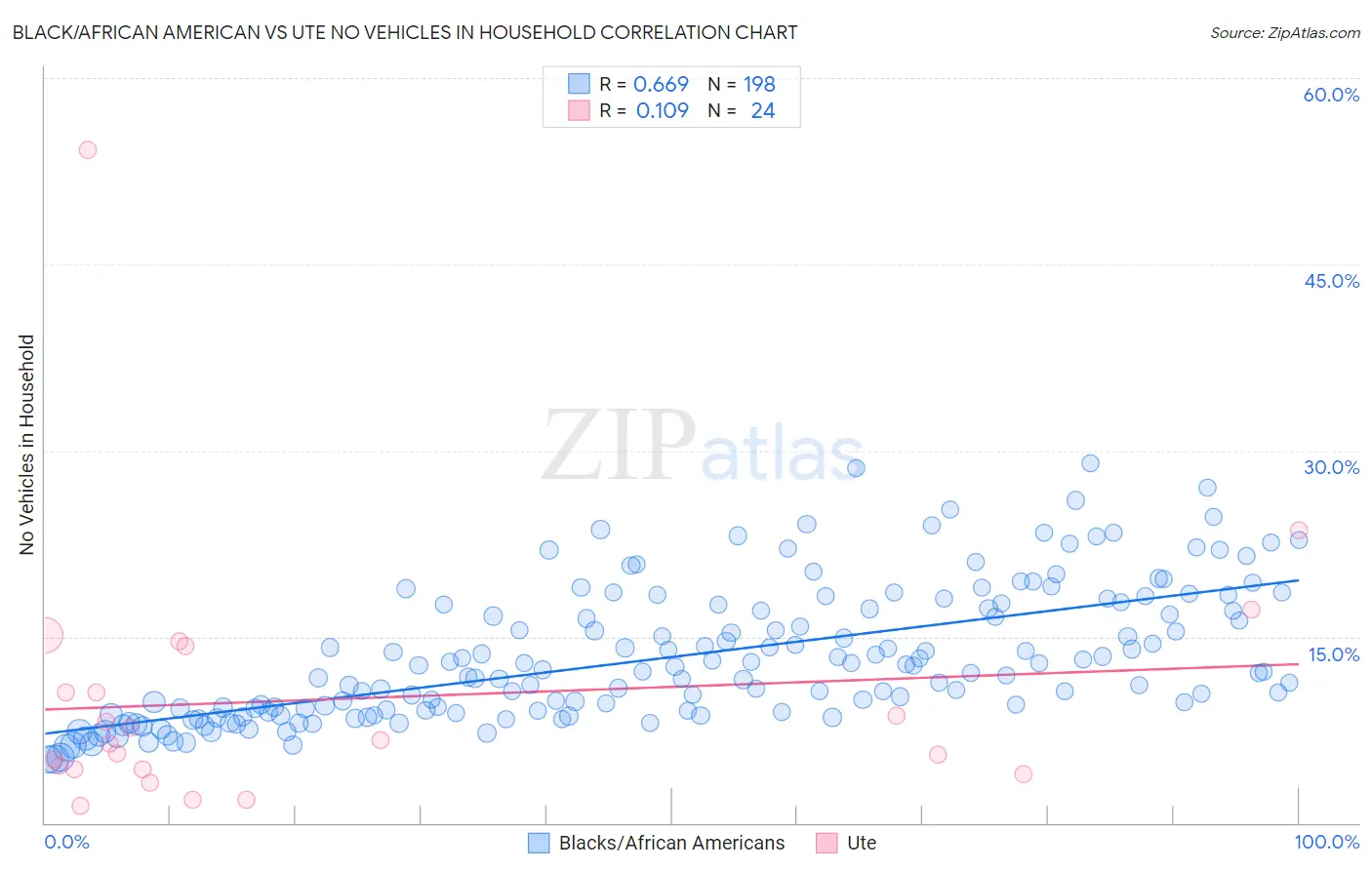 Black/African American vs Ute No Vehicles in Household