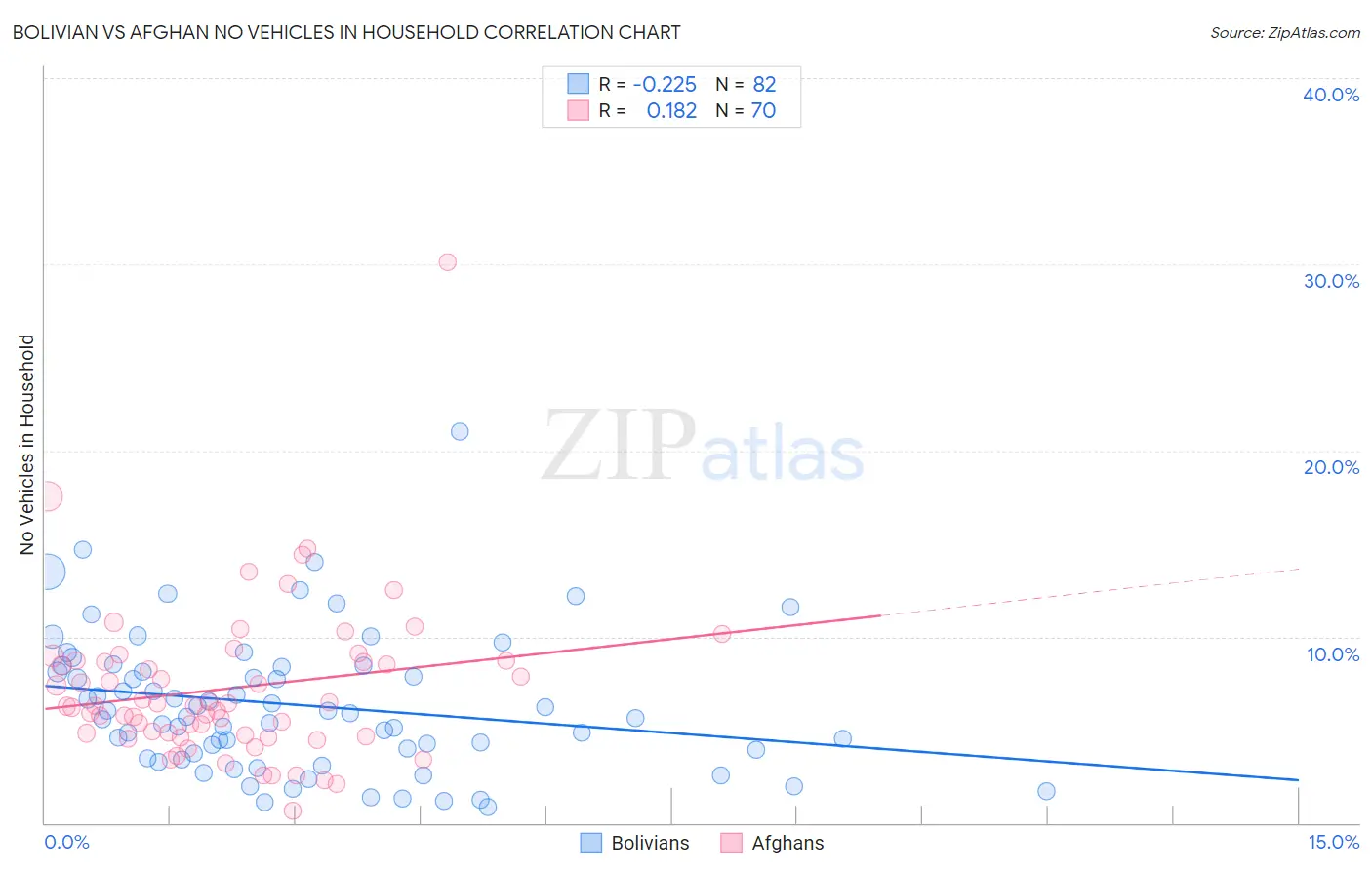 Bolivian vs Afghan No Vehicles in Household