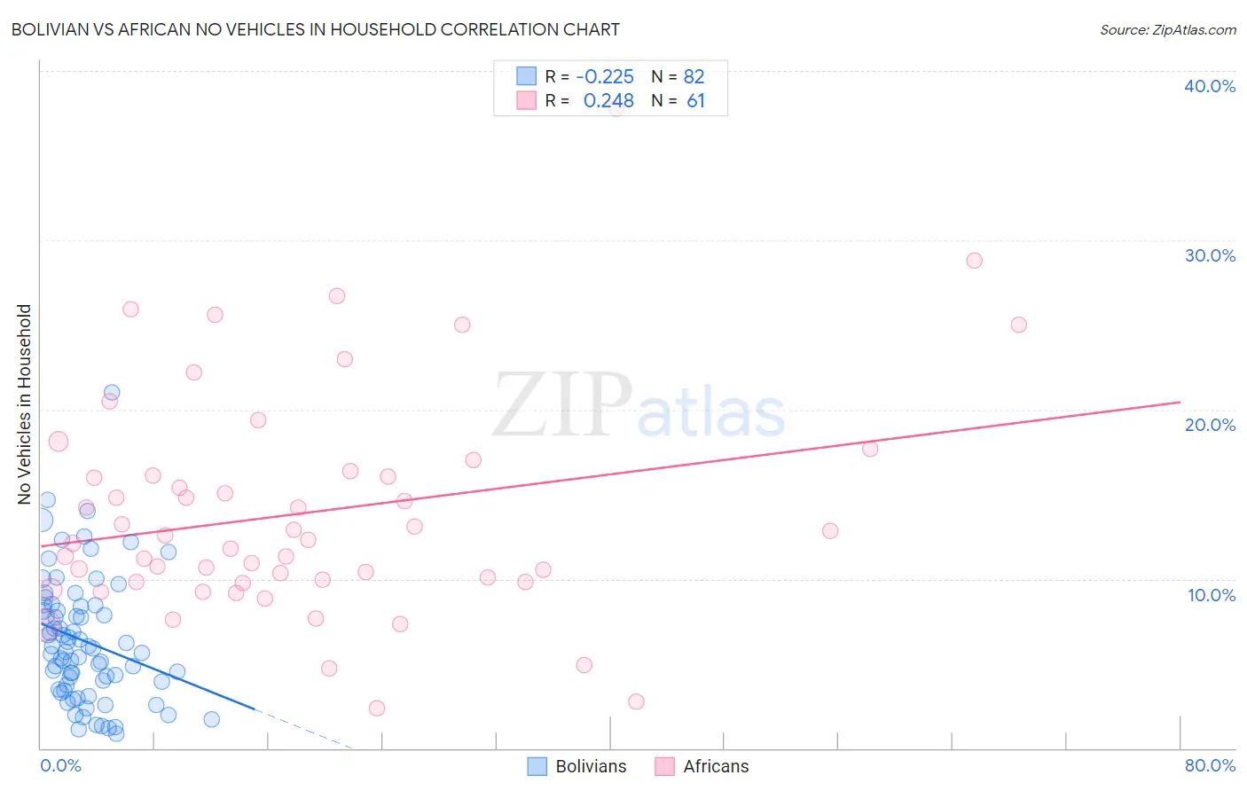 Bolivian vs African No Vehicles in Household