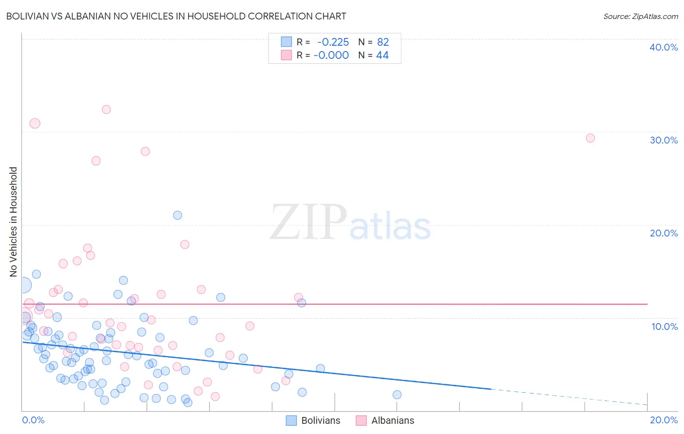 Bolivian vs Albanian No Vehicles in Household