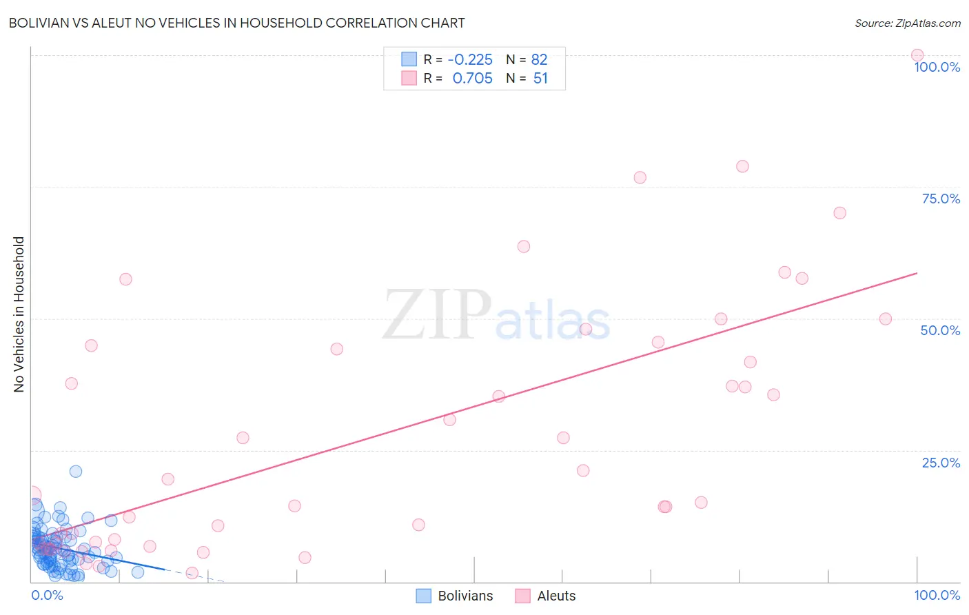 Bolivian vs Aleut No Vehicles in Household