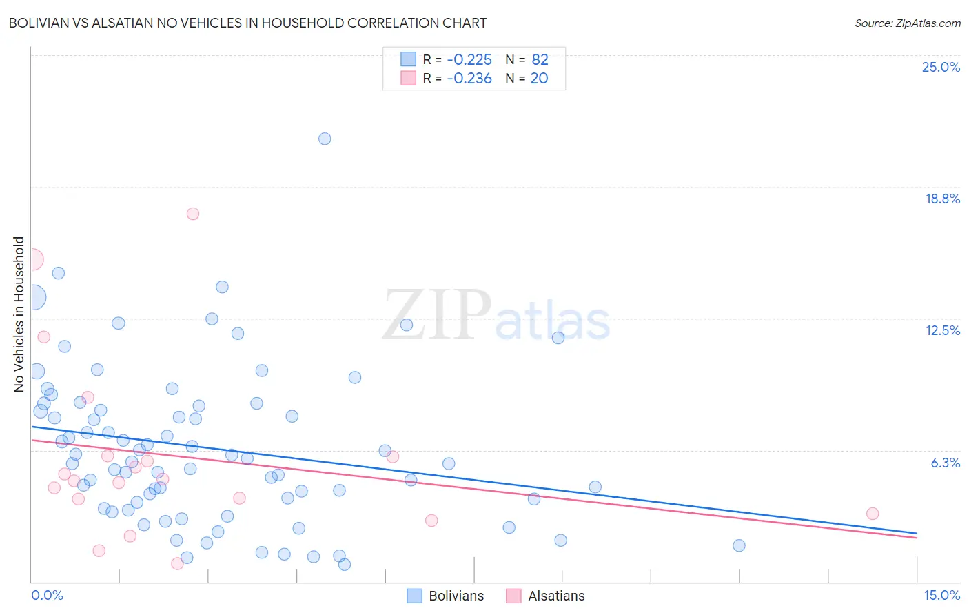 Bolivian vs Alsatian No Vehicles in Household