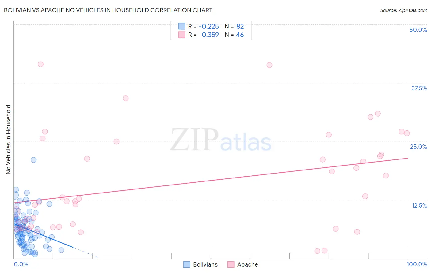 Bolivian vs Apache No Vehicles in Household