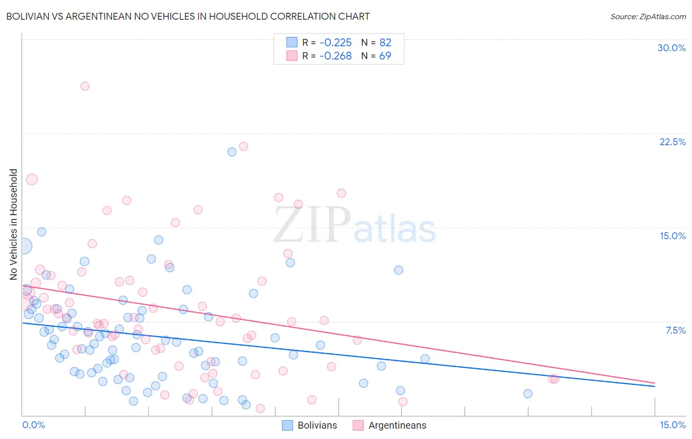 Bolivian vs Argentinean No Vehicles in Household