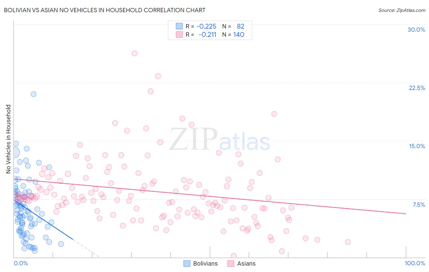 Bolivian vs Asian No Vehicles in Household