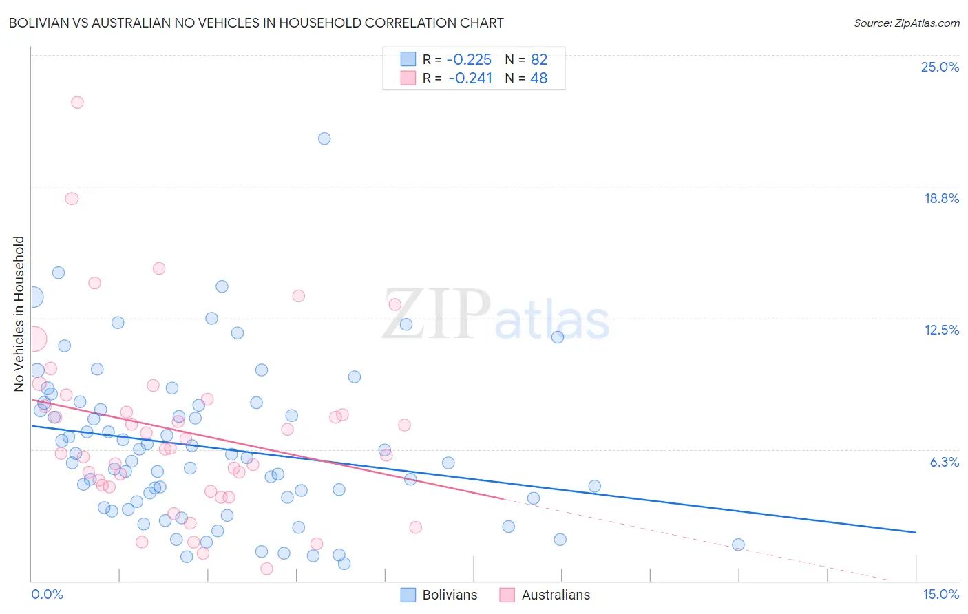 Bolivian vs Australian No Vehicles in Household