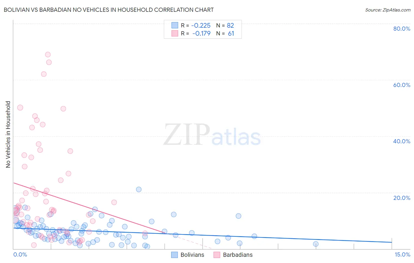 Bolivian vs Barbadian No Vehicles in Household