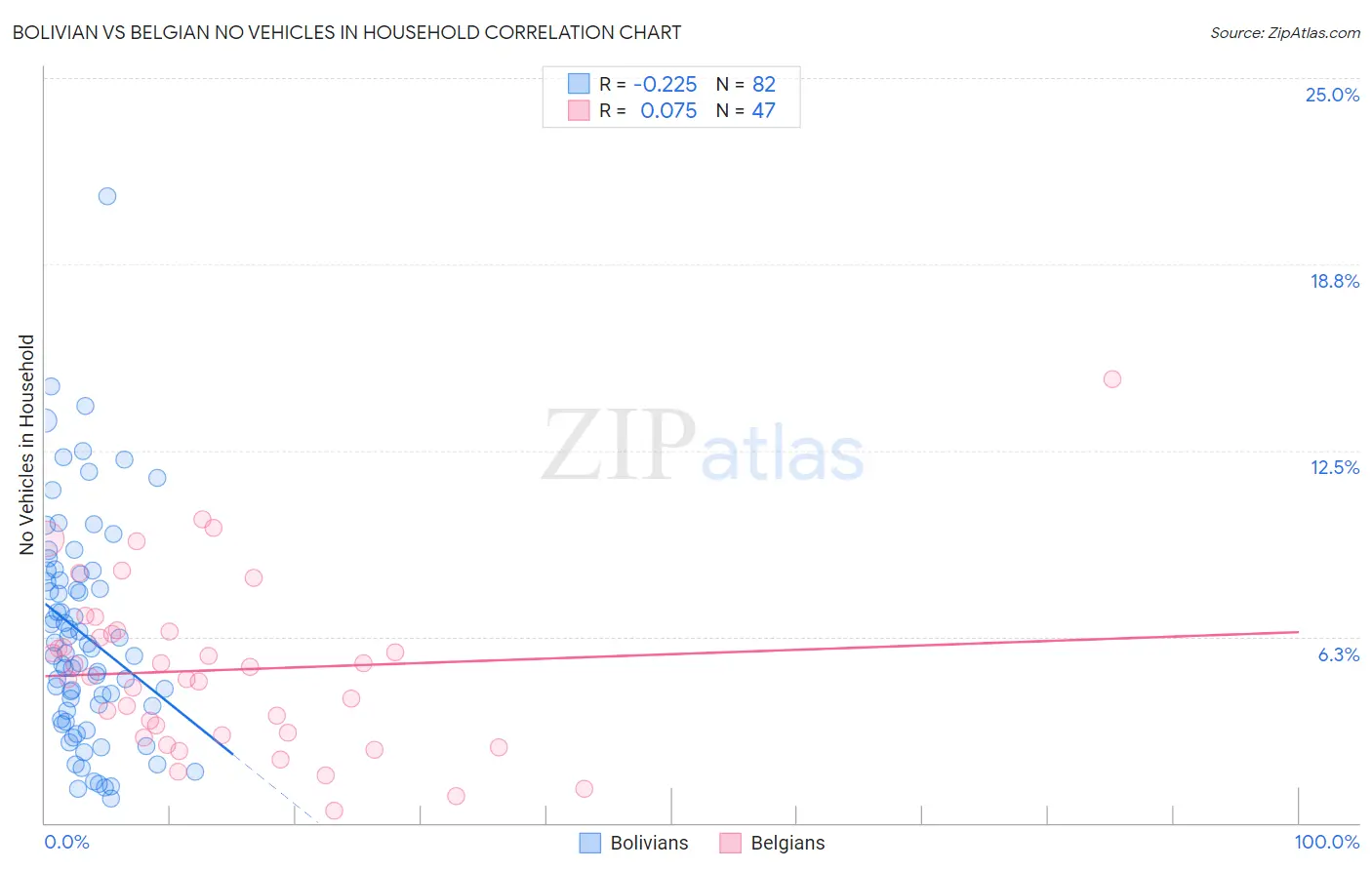 Bolivian vs Belgian No Vehicles in Household