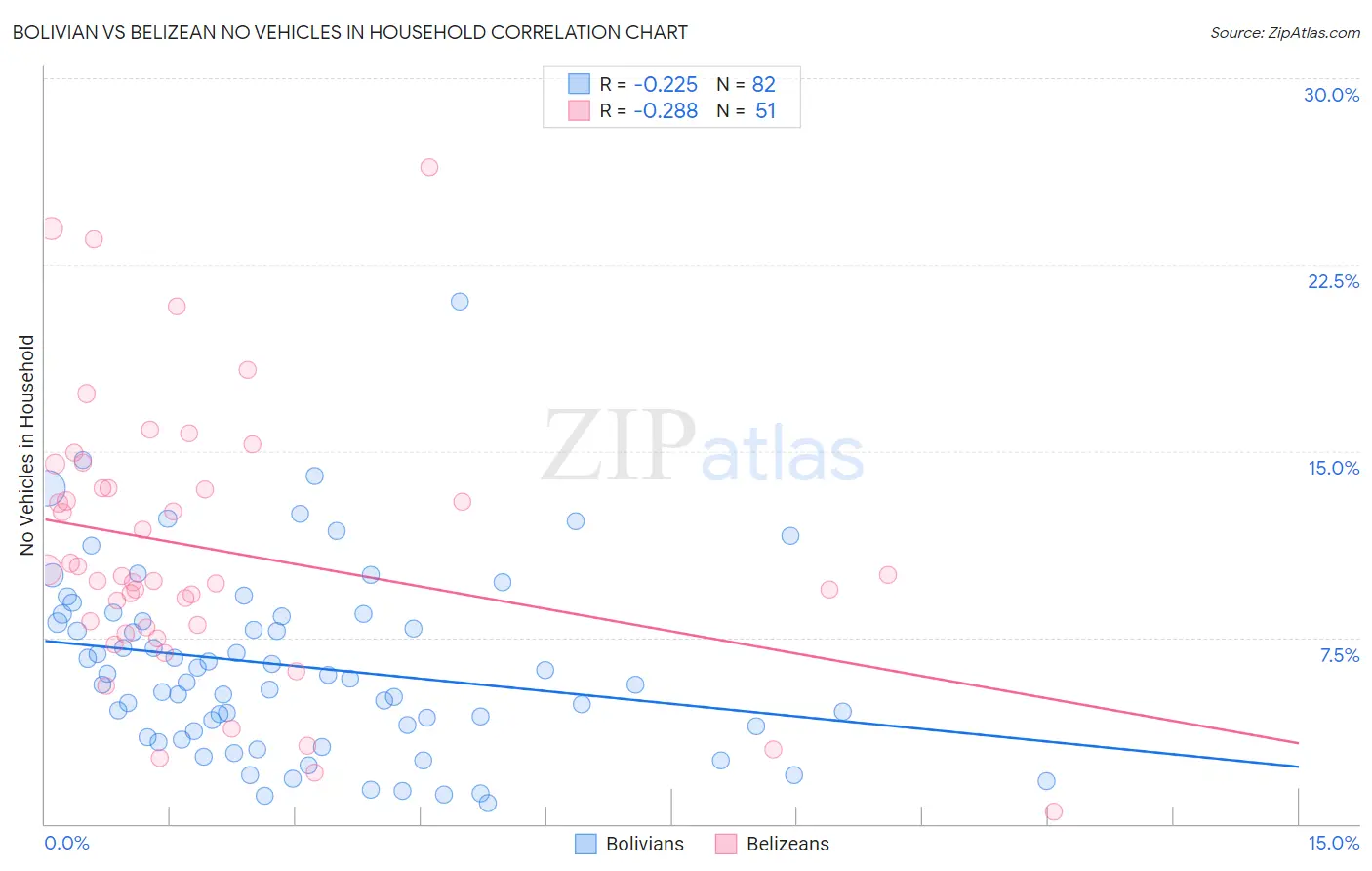 Bolivian vs Belizean No Vehicles in Household