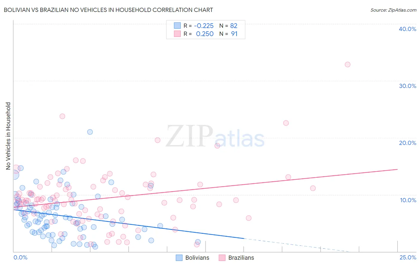 Bolivian vs Brazilian No Vehicles in Household