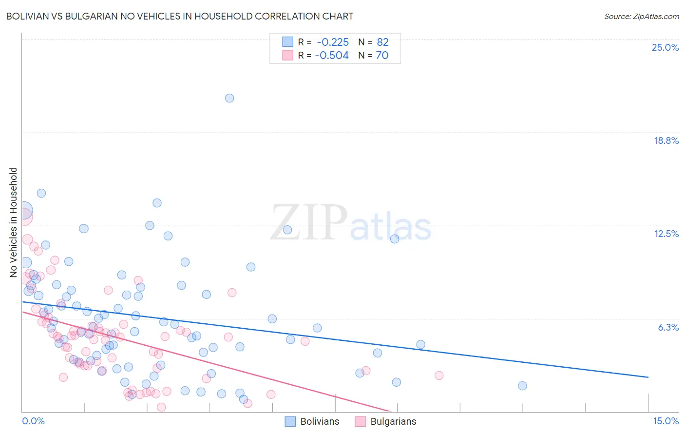 Bolivian vs Bulgarian No Vehicles in Household