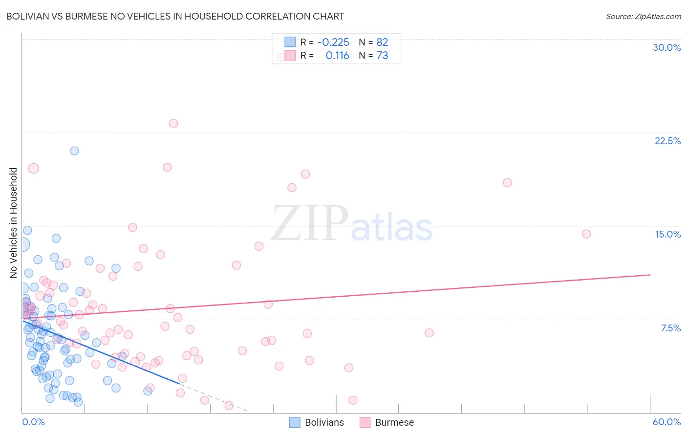 Bolivian vs Burmese No Vehicles in Household