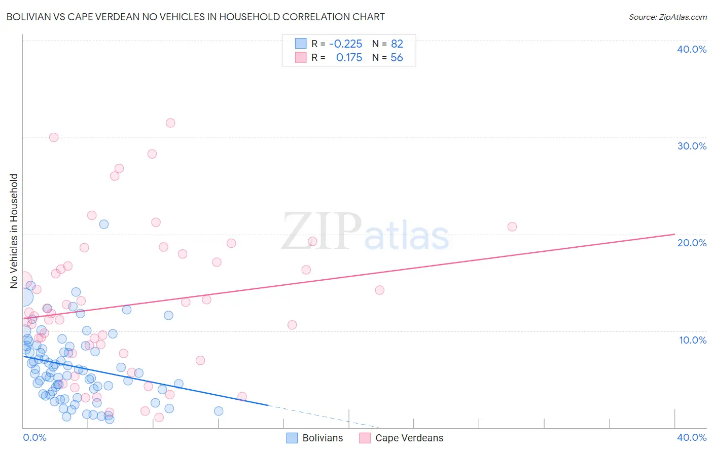 Bolivian vs Cape Verdean No Vehicles in Household