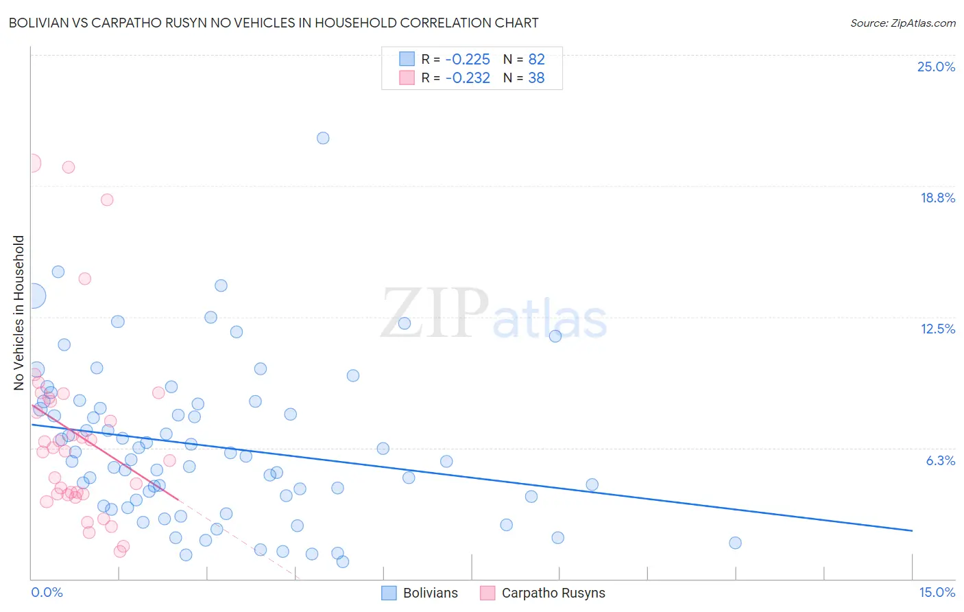 Bolivian vs Carpatho Rusyn No Vehicles in Household