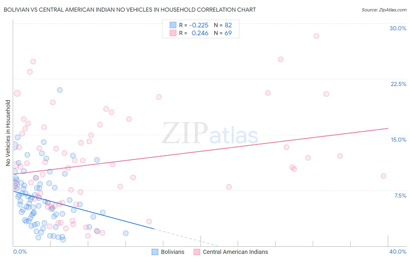 Bolivian vs Central American Indian No Vehicles in Household