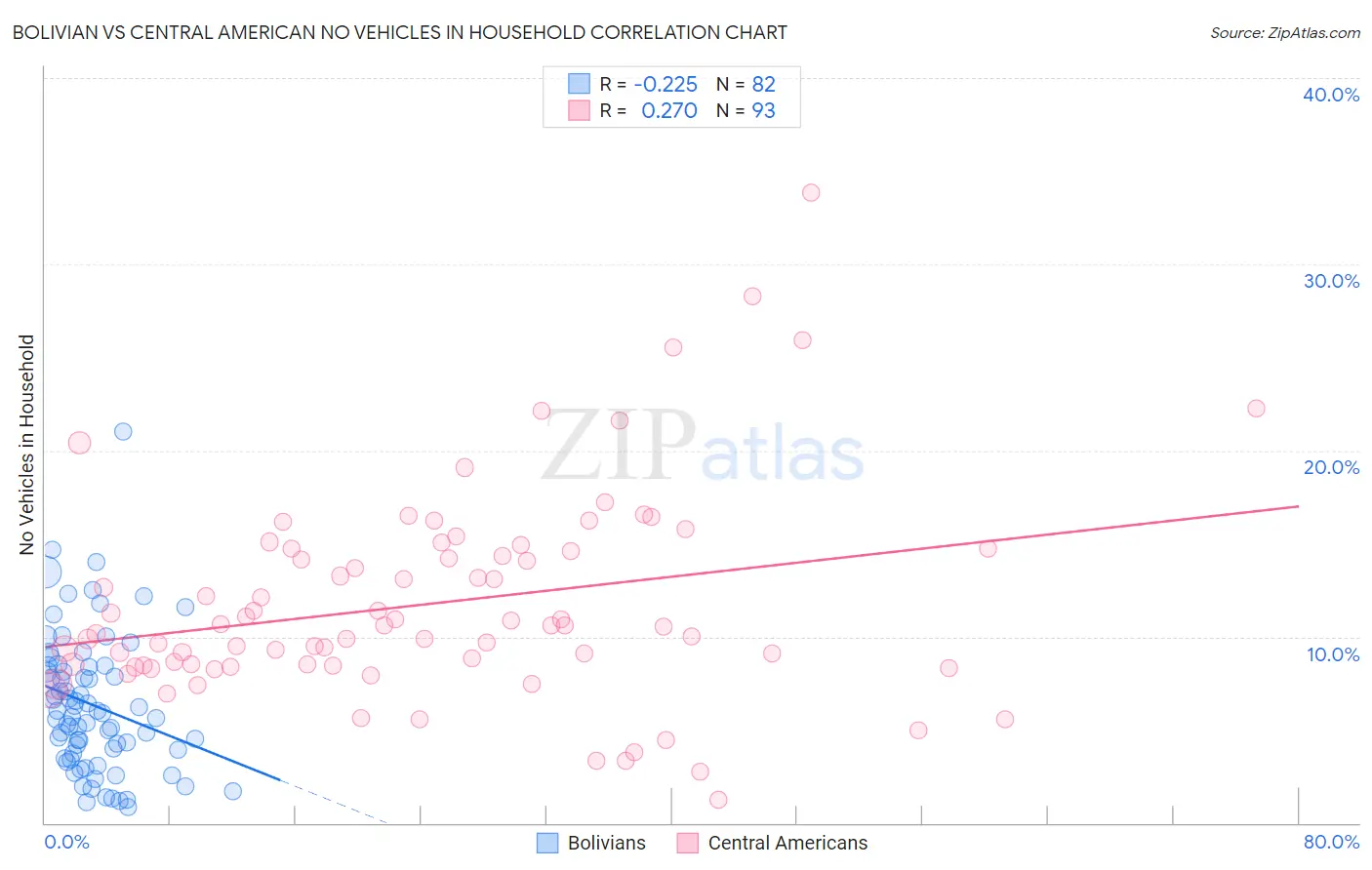 Bolivian vs Central American No Vehicles in Household