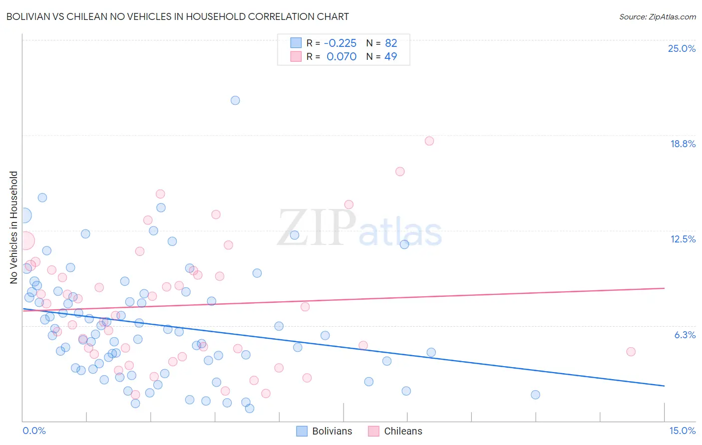 Bolivian vs Chilean No Vehicles in Household