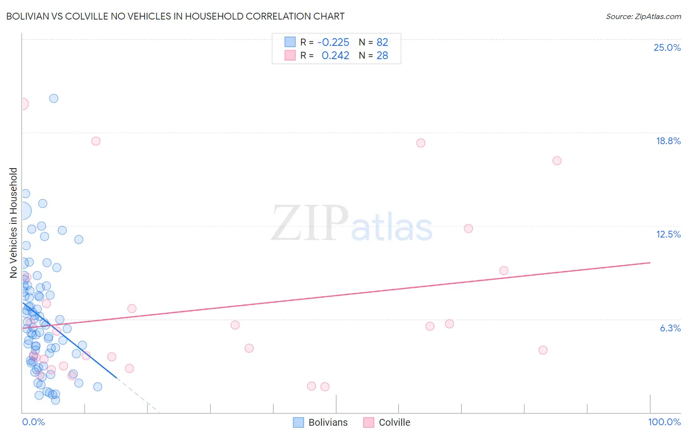 Bolivian vs Colville No Vehicles in Household